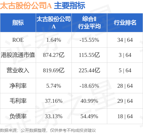 领航优配 太古股份公司A(00019.HK)发布公告，于2025年4月25日，该公司斥资2193.36万港元回购33.3万股