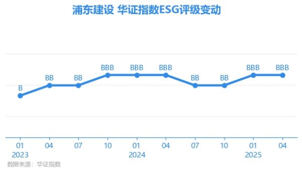股鑫宝 【ESG动态】浦东建设（600284.SH）获华证指数ESG最新评级BBB，行业排名第17